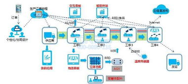 車(chē)間物聯(lián)網(wǎng)與數(shù)字工廠(chǎng) 數(shù)字內(nèi)容制作服務(wù)的關(guān)鍵驅(qū)動(dòng)力